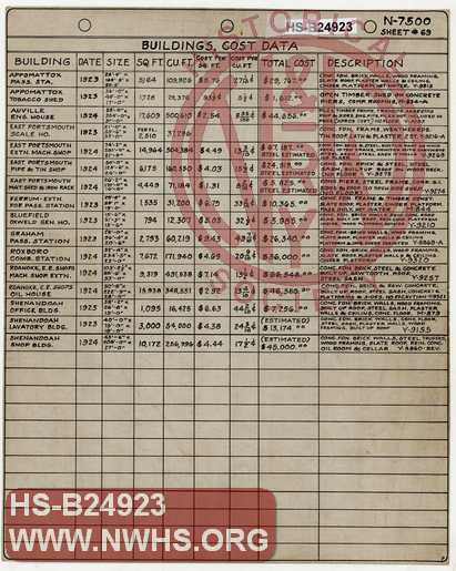 Buildings, Cost Data. Actual costs values for various buildings constructed 1923-1924.