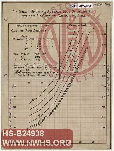 Chart Showing Average Cost of Sewers Installed by City of Columbus, OH