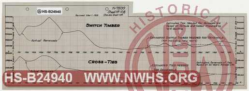 Actual and Estimated Cross Ties and Switch Timber used and needed for renewals, 1920-1950