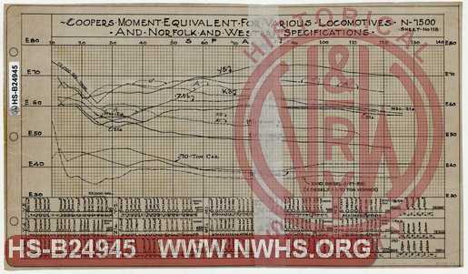 N&W Ry. Coopers Moment Equivalent for Various Locomotives and Norfolk & Western Specifications