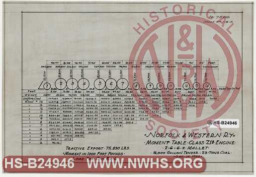 N&W Ry. Moment Table for Class Z1b Engine, 16,0000 Gallon Tender, 23 Tons Coal