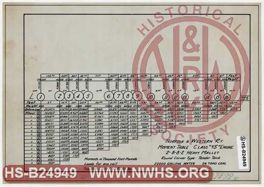 N&W Ry. Moment Table for Class Y5 Engine 2-8-8-2 Heavy Mallet, 22,0000 Gallons Water, 26 Tons Coal