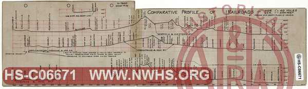 N&W Ry. Comparative Profile of Coal Carrying Railroads
