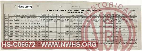 N&W Ry. Cost of Treating Various Materials, Year of 1931.  Ties and other lumber.