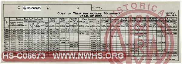 N&W Ry. Cost of Treating Various Materials, Year of 1932.  Ties and other lumber.