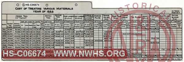 N&W Ry. Cost of Treating Various Materials, Year of 1933.  Ties and other lumber.