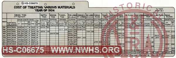 N&W Ry. Cost of Treating Various Materials, Year of 1934.  Ties and other lumber.