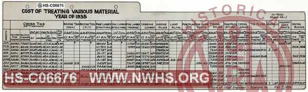 N&W Ry. Cost of Treating Various Material, Year of 1935.  Ties and other lumber.