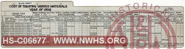 N&W Ry. Cost of Treating Various Materials, Year of 1936.  Ties and other lumber.