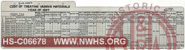 N&W Ry. Cost of Treating Various Materials, Year of 1937.  Ties and other lumber.