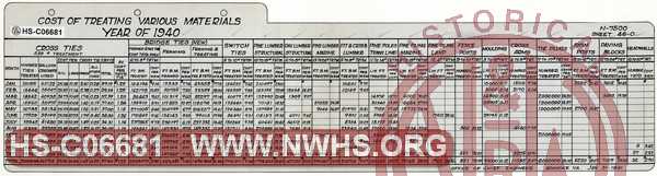 N&W Ry. Cost of Treating Various Materials, Year of 1940.  Ties and other lumber.