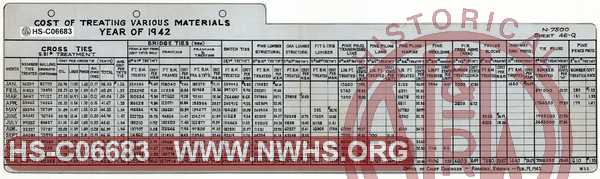 N&W Ry. Cost of Treating Various Materials, Year of 1942.  Ties and other lumber.