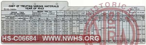 N&W Ry. Cost of Treating Various Materials, Year of 1943.  Ties and other lumber.