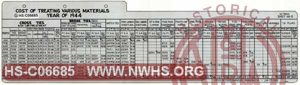 N&W Ry. Cost of Treating Various Materials, Year of 1944.  Ties and other lumber.