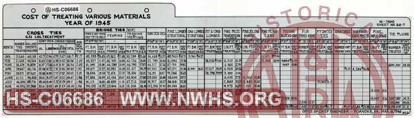 N&W Ry. Cost of Treating Various Materials, Year of 1945.  Ties and other lumber.