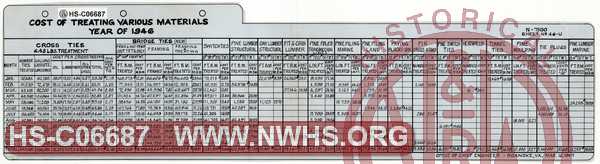 N&W Ry. Cost of Treating Various Materials, Year of 1946.  Ties and other lumber.