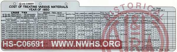 N&W Ry. Cost of Treating Various Materials, Year of 1950.  Ties and other lumber.