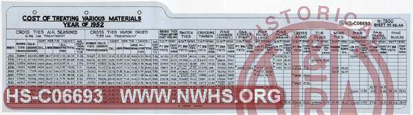 N&W Ry. Cost of Treating Various Materials, Year of 1952.  Ties and other lumber.