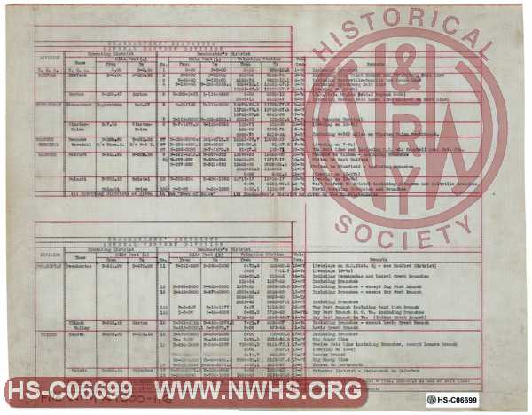 N&W Ry - Operating & Roadmasters Districts by Mile Post, Valuation Station and Valuation Section.