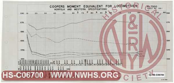 N&W Ry. Coopers Moment Equivalent for Locomotives, Norfolk & Western Specifications