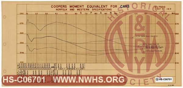 N&W Ry. Coopers Moment Equivalent for Cars, Norfolk & Western Specifications