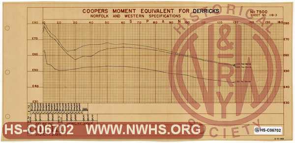 N&W Ry. Coopers Moment Equivalent for Derricks, Norfolk & Western Specifications