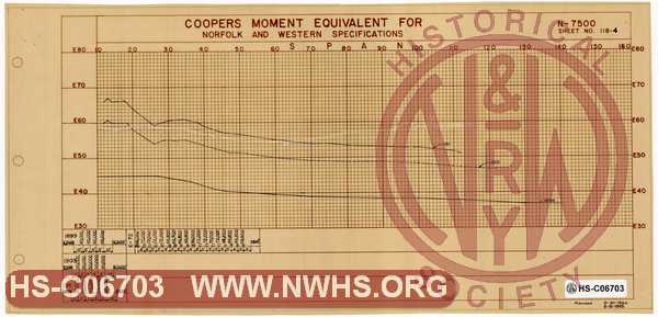 N&W Ry. Coopers Moment Equivalent for ______, Norfolk & Western Specifications