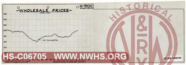 N&W Ry. Wholesale Prices, 1926-1943