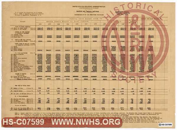 N&W Rwy, Maintenace of Way and Structures Statistics