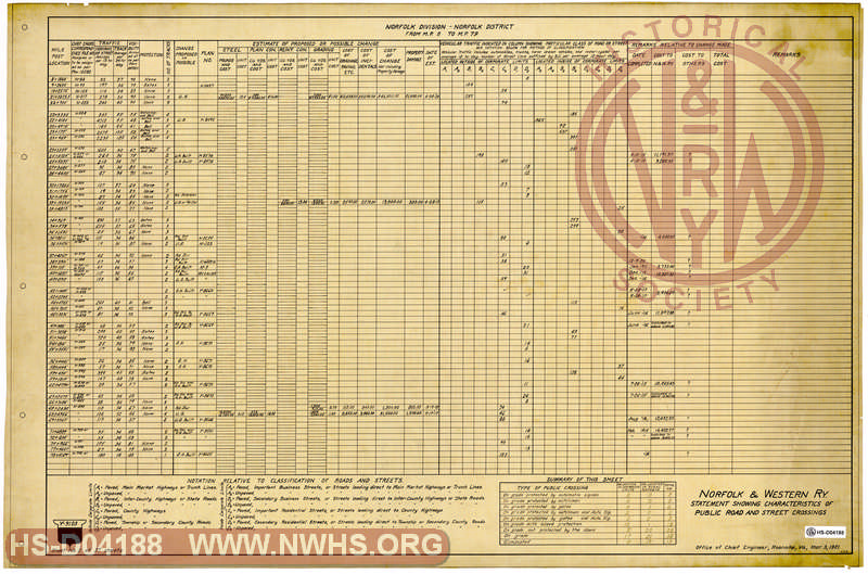 N&W Rwy, Statement Showing Characteristics of Public Road and Street Crossings, Norfolk Division from MP 8 to MP 79