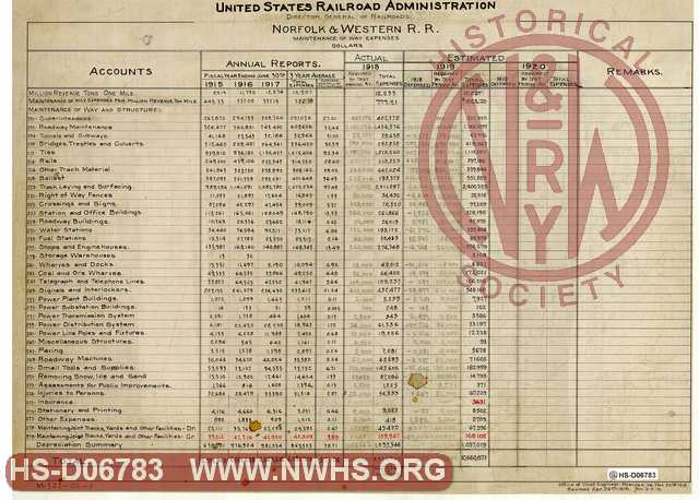 United States Railroad Administration, Director General of Railroads, Norfolk & Western R.R maintenance of way expenses, dollars