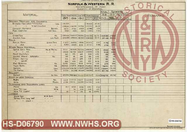 Director General of Railroads. Norfolk & Western R.R. Maintenance of Way, Quantity of Materials. (Sheet-6)