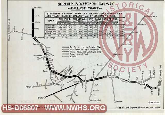 Norfolk & Western Railway, Ballast Chart, Statement showing Character, Average Depth under Ties and Track Miles of Ballast as of January 1 1926