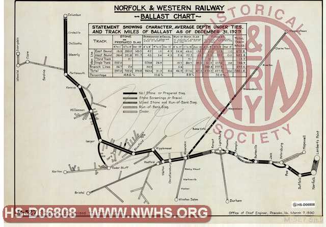 Norfolk & Western Railway, Ballast Chart, Statement showing Character, Average Depth under Ties and Track Miles of Ballast as of December 31 1929