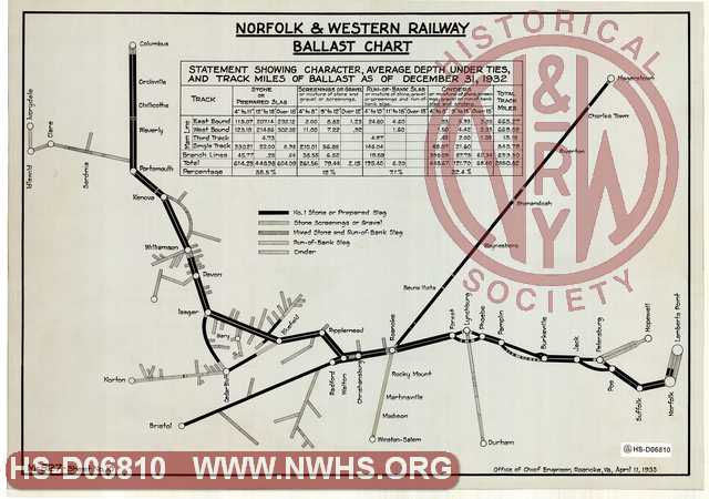 Norfolk & Western Railway, Ballast Chart, Statement showing Character, Average Depth under Ties and Track Miles of Ballast as of December 31 1932