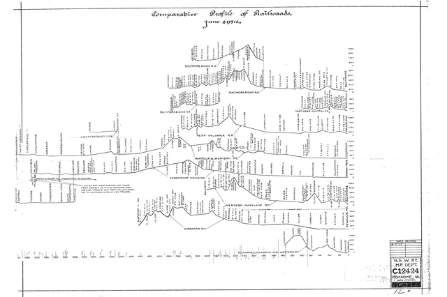 Comparative Profile of Railroads