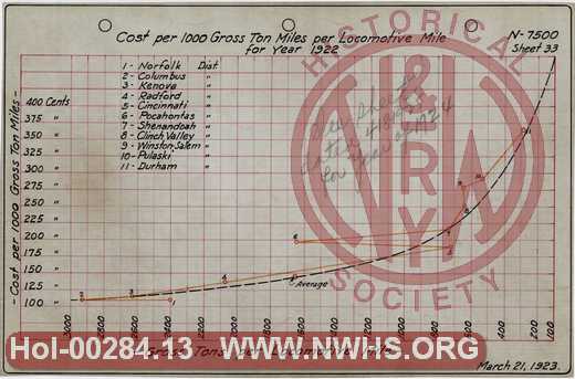 Charts showing Cost per 1000 Gross Ton Miles per Locomotive, 1922, 1914, 1925, 1926, 1934