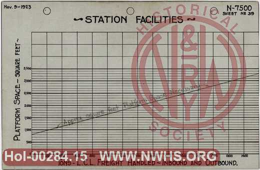 Tables for estimating size of Station Facilities