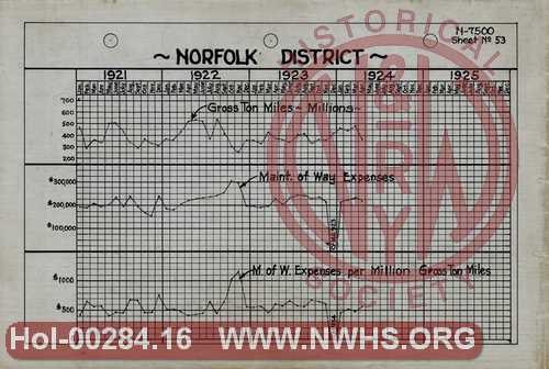 Charts showing Gross Ton Miles, MoW Expenses, and MoW Expenses per Gross Ton Miles, 1921-1925, for entire system and per division.