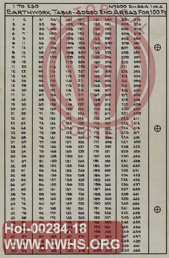 Earthwork tables, Added End Areas for 100 ft.