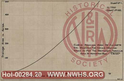 Curve showing area of culverts etc. required for various drainage areas as per the Wentworth Formula. (Square feet of opening required per draingage area in acres)