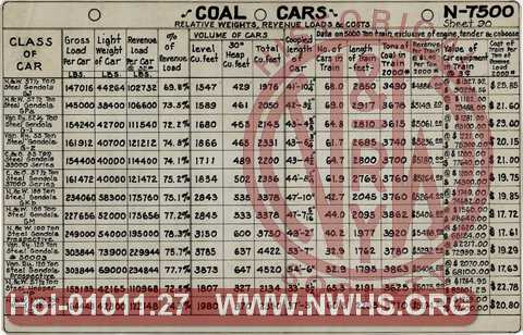 Coal Cars. Relative Weights, Revenue Loads & Costs.  Comparisions of various car series built by/for N&W, VGN, C&O, PRR, B&O, P&R, USRA, PS, BSC, W&LE