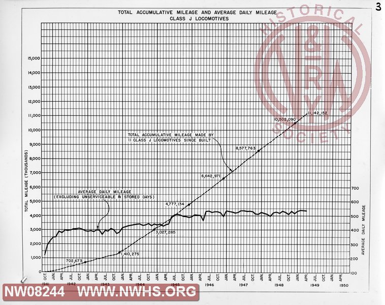 Total Accumulative Mileage and average daily mileage class J locomotives